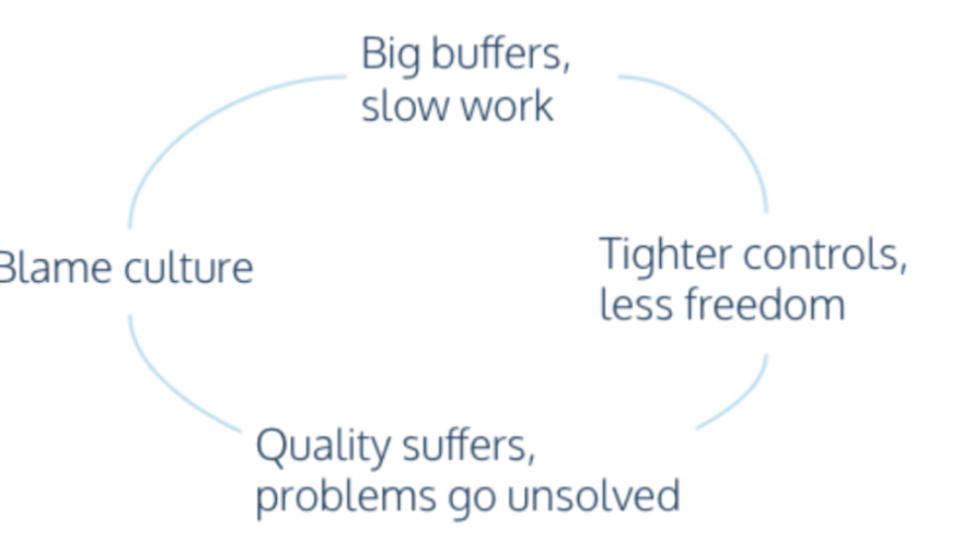 Trapped in the Vicious Cycle of the Timeline Roadmap