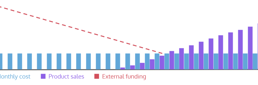 Avoiding the Agency Trap – Product Led Companies Scale-Up