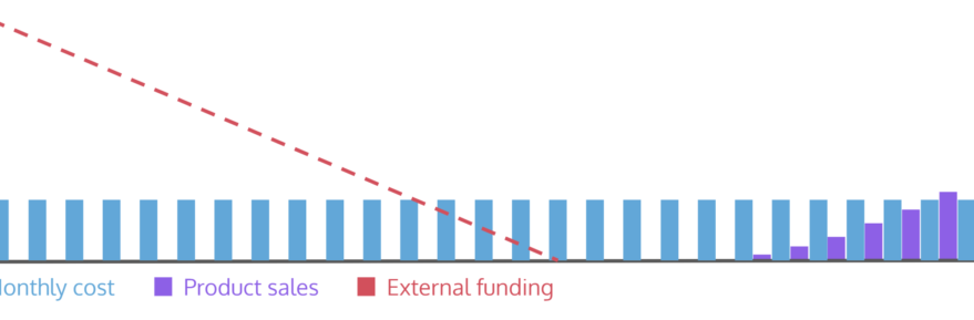 Avoiding the Agency Trap – Product Led Companies Scale-Up