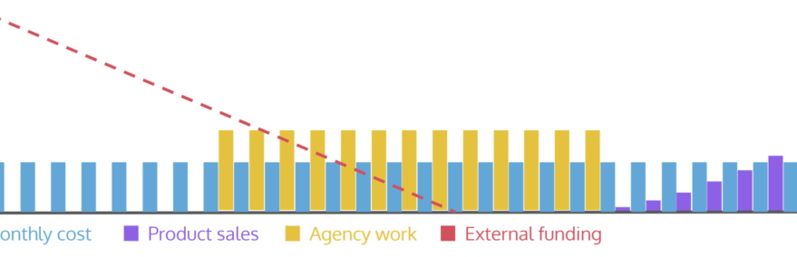 Avoiding the Agency Trap – Product Led Companies Scale-Up