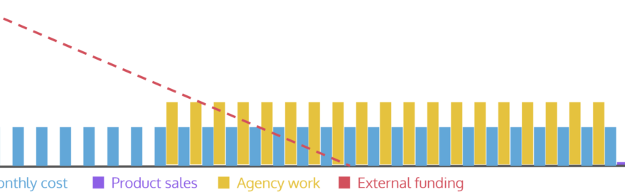 Avoiding the Agency Trap – Product Led Companies Scale-Up